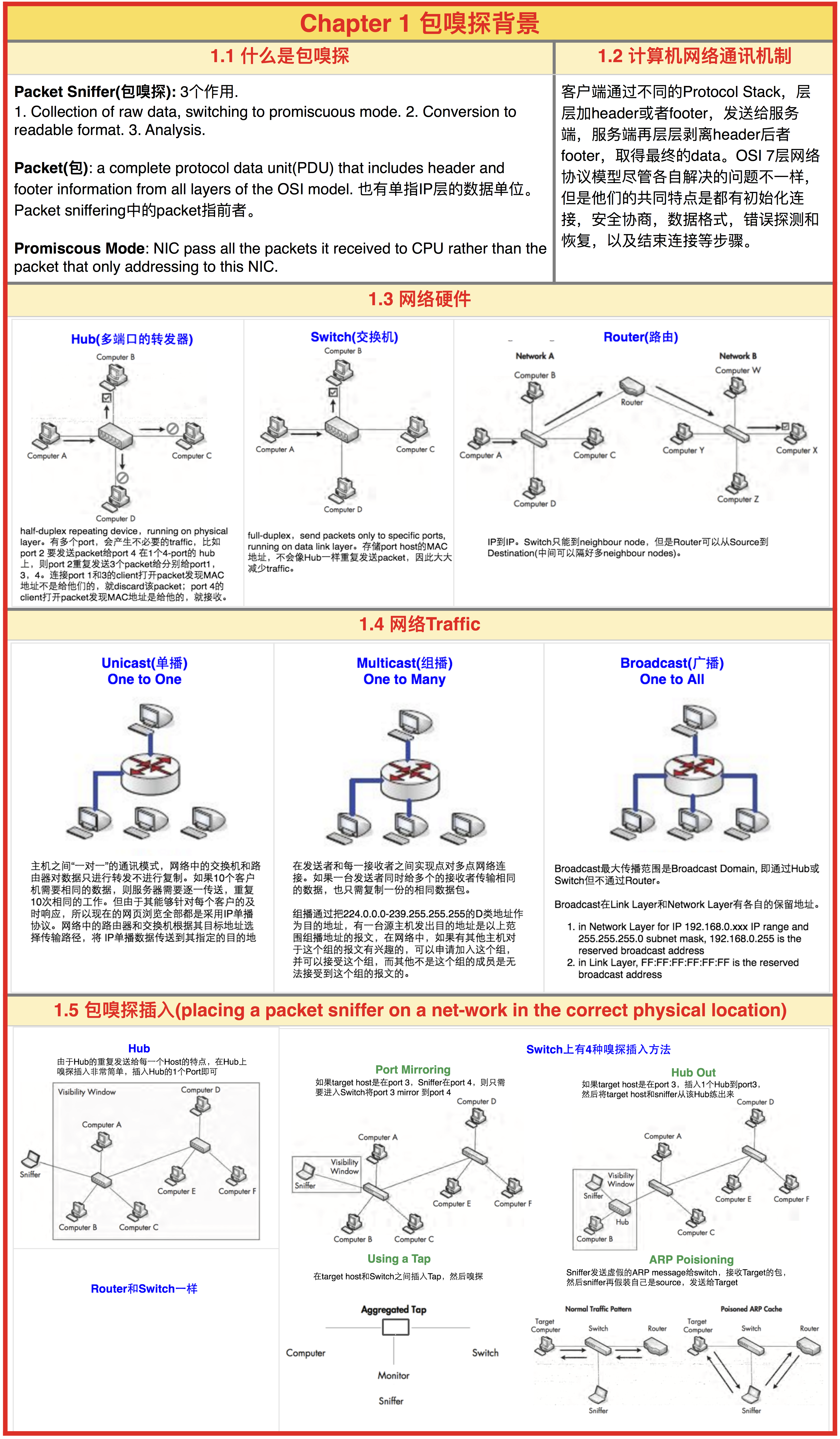 Packet Sniffering Background Summary